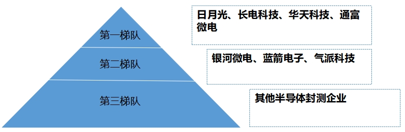 中國半導體封測行業(yè)競爭格局及重點企業(yè)調查