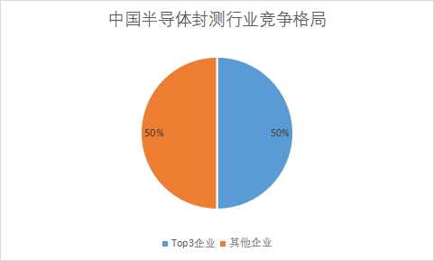 中國半導體封測行業(yè)競爭格局及重點企業(yè)調查