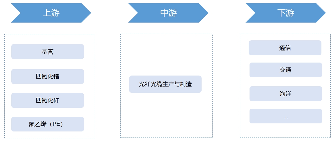 全球及中國光纖光纜行業(yè)發(fā)展現(xiàn)狀及前景分析報告