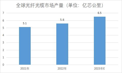 全球及中國光纖光纜行業(yè)發(fā)展現(xiàn)狀及前景分析報告