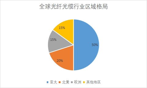 全球及中國光纖光纜行業(yè)發(fā)展現(xiàn)狀及前景分析報告