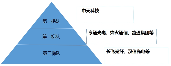 中國光纖光纜行業(yè)競爭格局及重點(diǎn)企業(yè)經(jīng)營情況調(diào)查報(bào)告