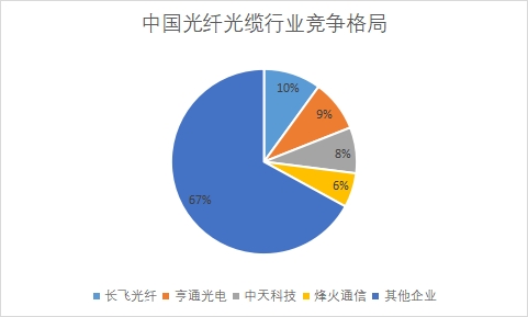 中國光纖光纜行業(yè)競爭格局及重點(diǎn)企業(yè)經(jīng)營情況調(diào)查報(bào)告