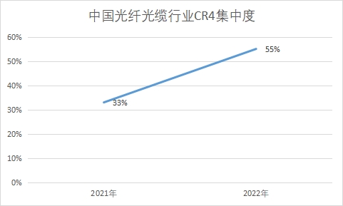 中國光纖光纜行業(yè)競爭格局及重點(diǎn)企業(yè)經(jīng)營情況調(diào)查報(bào)告