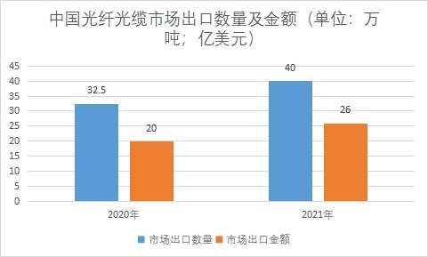 中國光纖光纜行業(yè)產業(yè)鏈分析