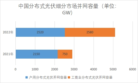 中國分布式光伏市場調研報告