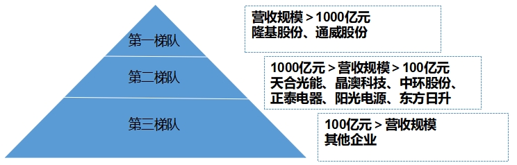 中國(guó)分布式光伏行業(yè)發(fā)展格局及重點(diǎn)企業(yè)調(diào)研
