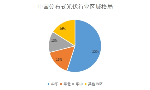 中國(guó)分布式光伏行業(yè)發(fā)展格局及重點(diǎn)企業(yè)調(diào)研