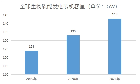 全球及中國生物質(zhì)能發(fā)電行業(yè)發(fā)展現(xiàn)狀及前景分析
