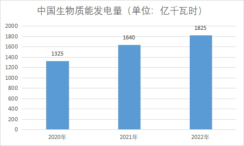 中國生物質(zhì)能發(fā)電市場現(xiàn)狀研究