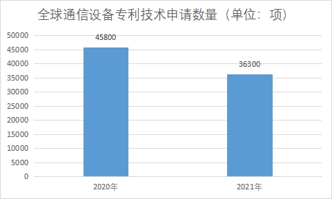 全球通信設(shè)備行業(yè)發(fā)展現(xiàn)狀及前景分析