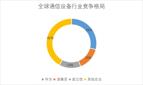 全球通信設(shè)備行業(yè)發(fā)展現(xiàn)狀及前景分析