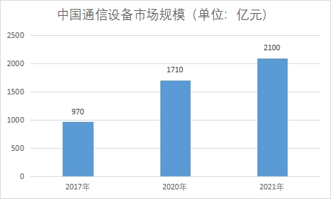 中國(guó)通信設(shè)備市場(chǎng)現(xiàn)狀研究