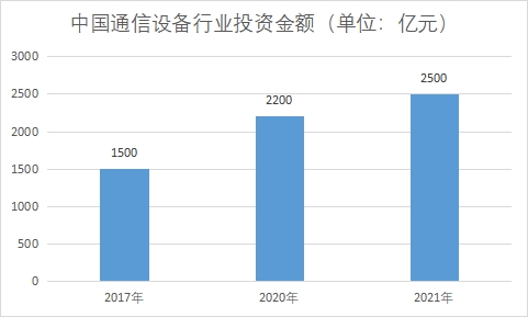 中國(guó)通信設(shè)備市場(chǎng)現(xiàn)狀研究