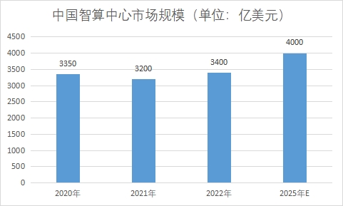 中國(guó)智算中心市場(chǎng)現(xiàn)狀研究報(bào)告