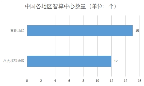 中國(guó)智算中心市場(chǎng)現(xiàn)狀研究報(bào)告