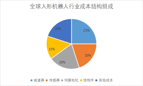 全球人形機(jī)器人行業(yè)發(fā)展現(xiàn)狀及前景分析