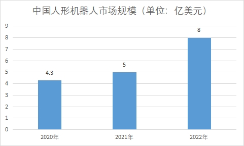 中國人形機器人市場現(xiàn)狀研究報告