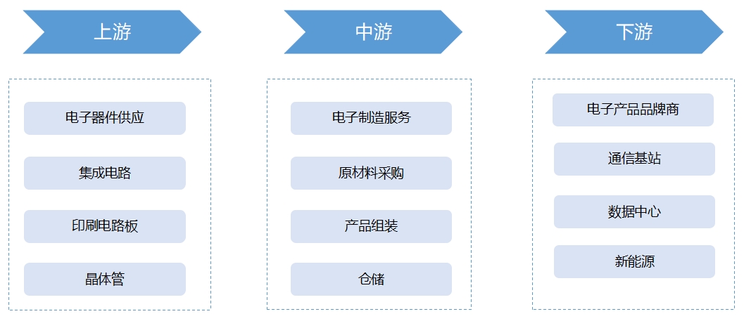 全球電子制造服務（EMS）行業(yè)發(fā)展現(xiàn)狀及前景分析報告