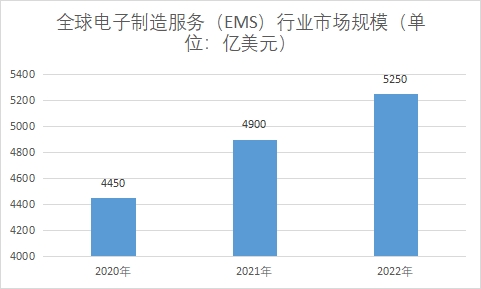 全球電子制造服務（EMS）行業(yè)發(fā)展現(xiàn)狀及前景分析報告
