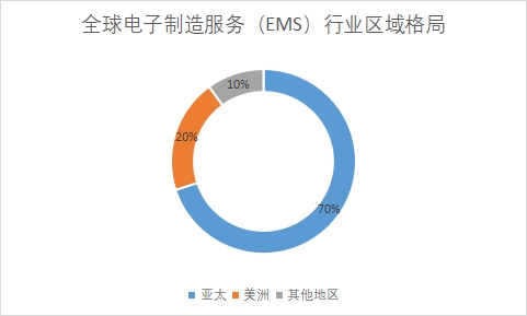 全球電子制造服務（EMS）行業(yè)發(fā)展現(xiàn)狀及前景分析報告