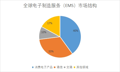 全球電子制造服務（EMS）行業(yè)發(fā)展現(xiàn)狀及前景分析報告