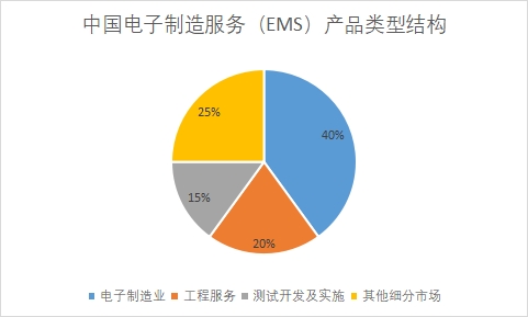 中國電子制造服務（EMS）市場研究