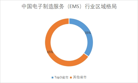 中國電子制造服務(wù)（EMS）行業(yè)競(jìng)爭(zhēng)格局及重點(diǎn)企業(yè)調(diào)研