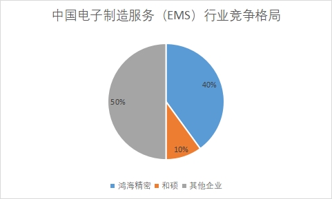 中國電子制造服務(wù)（EMS）行業(yè)競(jìng)爭(zhēng)格局及重點(diǎn)企業(yè)調(diào)研