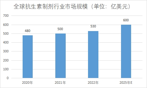 全球抗生素行業(yè)發(fā)展現(xiàn)狀及前景分析報(bào)告