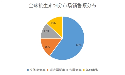 全球抗生素行業(yè)發(fā)展現(xiàn)狀及前景分析報(bào)告
