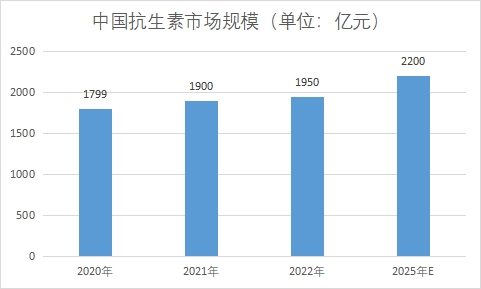中國抗生素市場調研報告