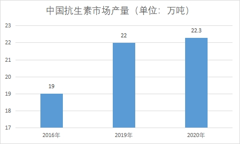 中國抗生素市場調研報告
