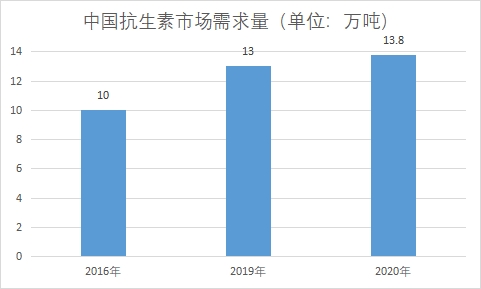 中國抗生素市場調研報告