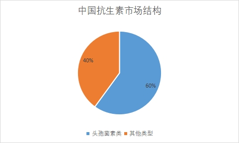 中國抗生素市場調研報告