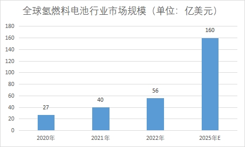 全球氫燃料電池行業(yè)發(fā)展現(xiàn)狀及前景分析報告