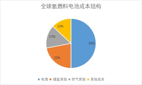 全球氫燃料電池行業(yè)發(fā)展現(xiàn)狀及前景分析報告