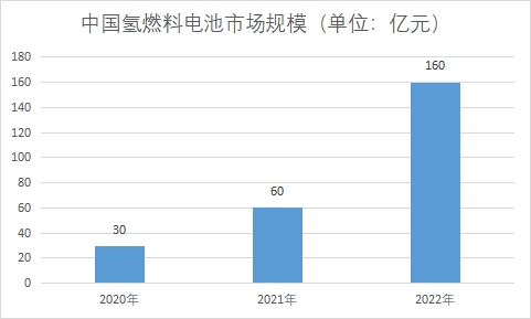 中國氫燃料電池市場現(xiàn)狀研究