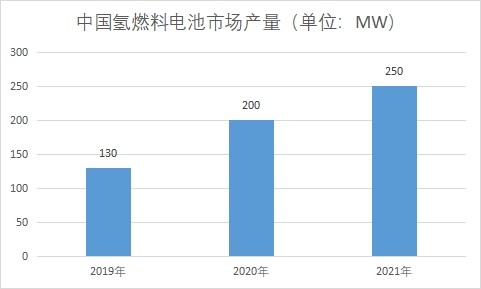中國氫燃料電池市場現(xiàn)狀研究