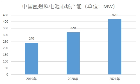中國氫燃料電池市場現(xiàn)狀研究