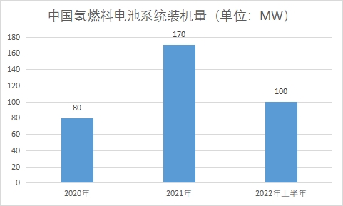 中國氫燃料電池市場現(xiàn)狀研究