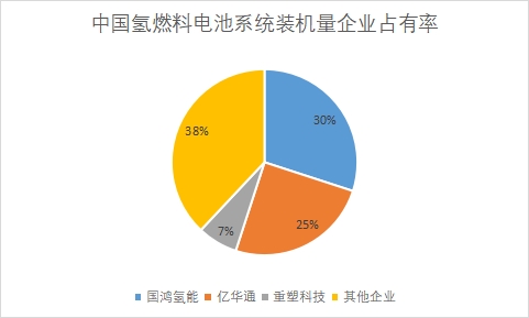 中國(guó)氫燃料電池行業(yè)競(jìng)爭(zhēng)格局及重點(diǎn)企業(yè)調(diào)研報(bào)告
