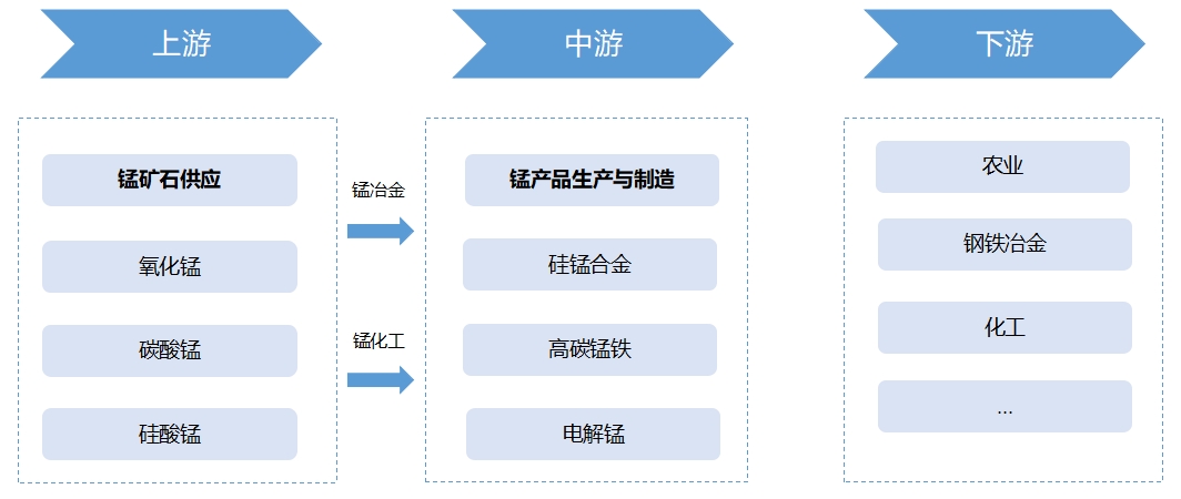 全球及中國錳業(yè)行業(yè)發(fā)展現(xiàn)狀及前景分析報告