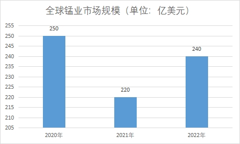 全球及中國錳業(yè)行業(yè)發(fā)展現(xiàn)狀及前景分析報告