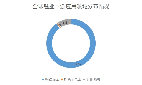 全球及中國錳業(yè)行業(yè)發(fā)展現(xiàn)狀及前景分析報告