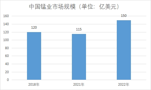 中國錳業(yè)市場研究報告