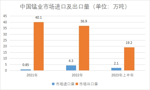 中國錳業(yè)市場研究報告