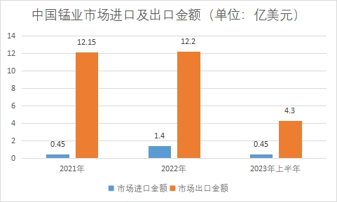 中國錳業(yè)市場研究報告