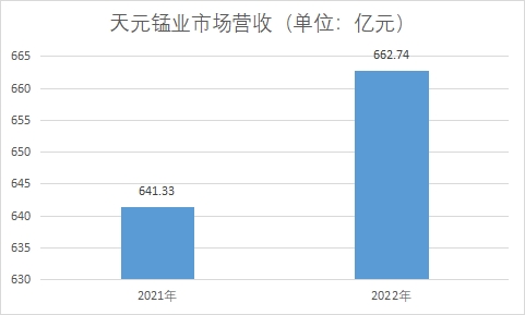 中國錳業(yè)行業(yè)競爭格局及重點企業(yè)經(jīng)營情況調(diào)研