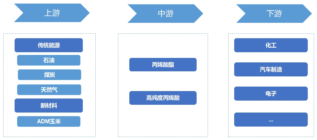 全球及中國(guó)丙烯酸行業(yè)發(fā)展現(xiàn)狀及前景分析